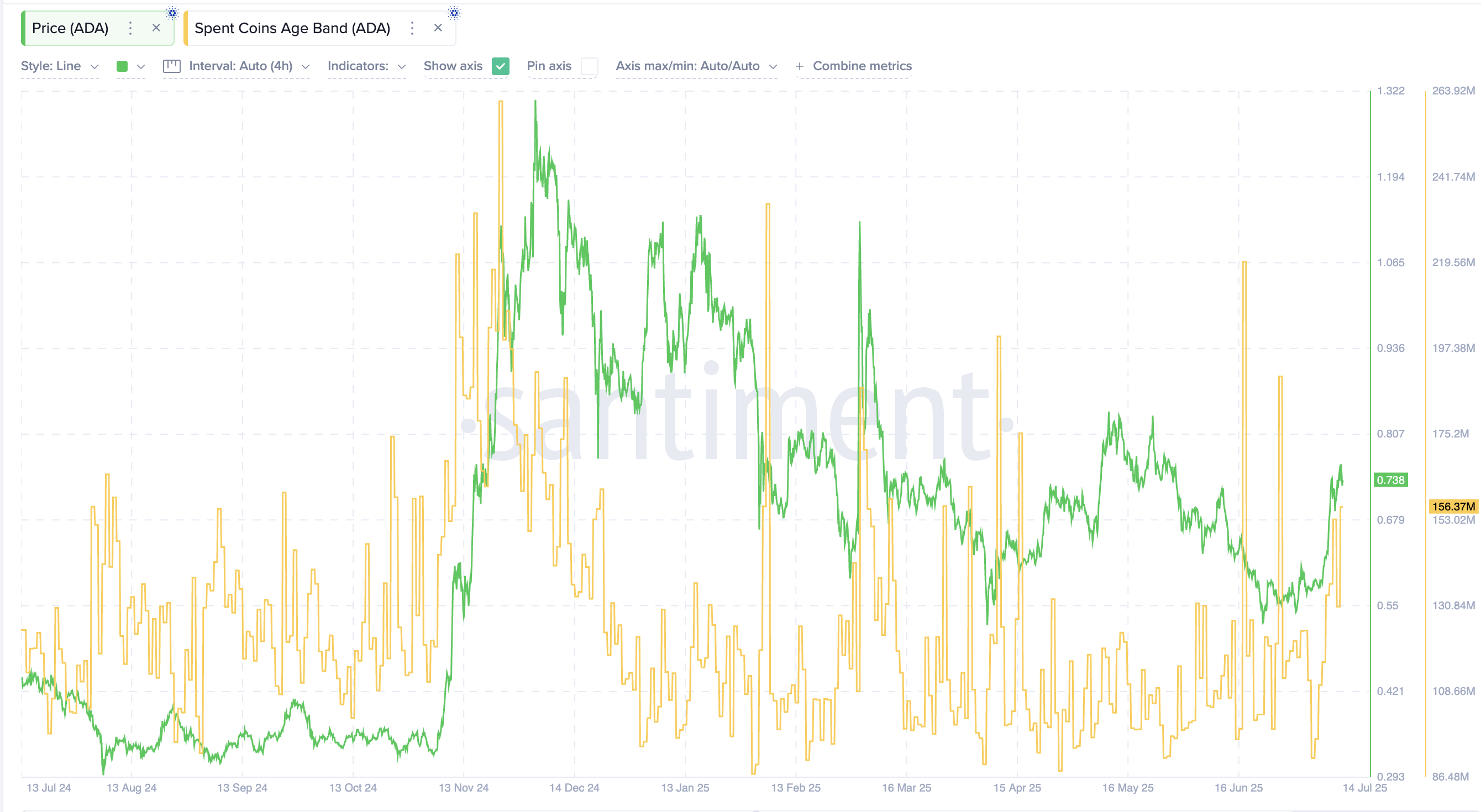 Cardano price and Spent Coins Age metric